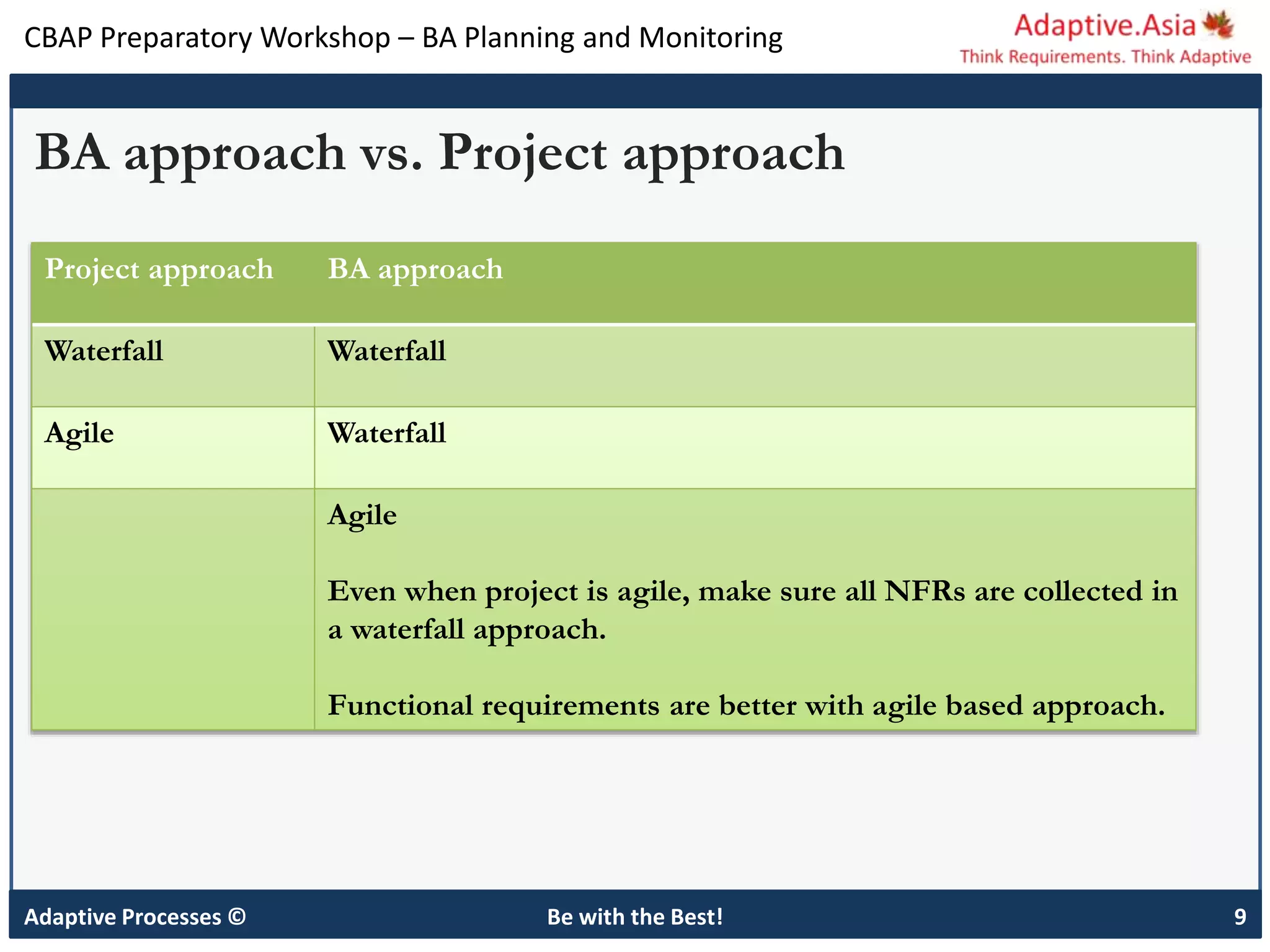 CBAP Preparatory Workshop – BA Planning and Monitoring
Adaptive Processes © Be with the Best! 9
BA approach vs. Project approach
Project approach BA approach
Waterfall Waterfall
Agile Waterfall
Agile
Even when project is agile, make sure all NFRs are collected in
a waterfall approach.
Functional requirements are better with agile based approach.
 