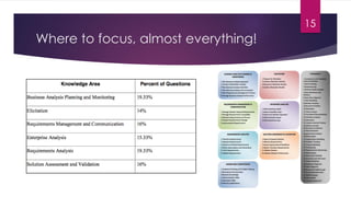 Where to focus, almost everything!
15
 