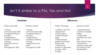 Isn’t it similar to a PM, Yes and No!
Project Manager
• Strong
communication skills
• Understanding of
the SDLC
• Negotiation/
consensus building
• Strong
interpersonal and
client
management skills
Business Analyst
• Strong
communication skills
• Understanding of
the SDLC
• Negotiation/
consensus building
• Strong
interpersonal and
client
management skills
Project Manager
• Ability to see the
“big picture”
for the project
• Directs project
team
• Helps people
(project team) get
things done
• Ensures the
product is delivered
on time, within
budget
Business Analyst
• Detail-oriented
• Listens to people
(SMEs)
• Helps SMEs
describe how and
why
they perform tasks
• Ensures the
product is built right
according to the
requirements
Similarities Differences
5
 