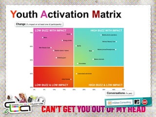 Youth Activation Matrix
 