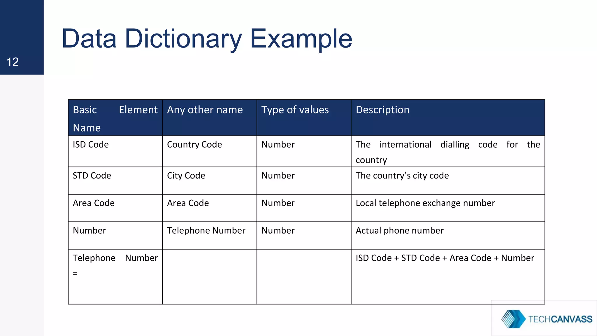 12
Data Dictionary Example
Basic Element
Name
Any other name Type of values Description
ISD Code Country Code Number The international dialling code for the
country
STD Code City Code Number The country’s city code
Area Code Area Code Number Local telephone exchange number
Number Telephone Number Number Actual phone number
Telephone Number
=
ISD Code + STD Code + Area Code + Number
 