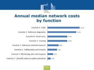 Health and
Consumers
Annual median network costs
by function
 