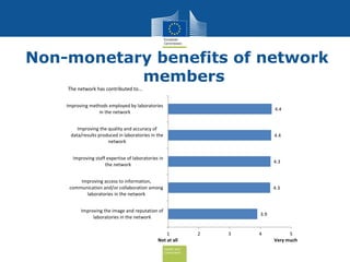 Health and
Consumers
3.9
4.3
4.3
4.4
4.4
1 2 3 4 5
Improving the image and reputation of
laboratories in the network
Improving access to information,
communication and/or collaboration among
laboratories in the network
Improving staff expertise of laboratories in
the network
Improving the quality and accuracy of
data/results produced in laboratories in the
network
Improving methods employed by laboratories
in the network
Not at all Very much
The network has contributed to...
Non-monetary benefits of network
members
 