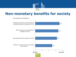 Health and
Consumers
Non-monetary benefits for society
3.5
4.2
4.4
4.6
1 2 3 4 5
Reduction in the disease burden and related
costs in the EU
Improved public health surveillance in the EU
More timely and accurate detection of
pathogens in the EU
Laboratory preparedness and the capacity of
coordinated response to outbreaks in the EU
Not at all Very much
The network has contributed to...
 