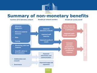 Health and
Consumers
Summary of non-monetary benefits
• Collaboration and
research
• Governance
• Reference
diagnostics
• Reference material
resources
• EQAs
• Training
Improved
information and
communication
Improved image and
reputation
Functions of EU laboratory network Benefits for network members
Improved
laboratory methods
Improved staff
expertise
Improved quality of
results
Benefits for society overall
More timely and
accurate detection
of pathogens
Improved public
health surveillance
• Monitoring, alert and
response
• Scientific advice to
EU institutions
Increased
laboratoy
preparedness
and capacity of
coordinated
response
Reductionindiseaseburden
 
