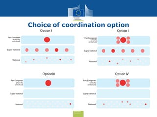 Health and
Consumers
23
Choice of coordination option
 