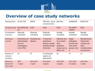 Health and
Consumers
• The final report will be available in June 2016
Overview of case study networks
 