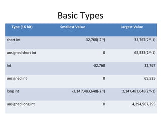 Basic Types
Type (16 bit) Smallest Value Largest Value
short int -32,768(-215
) 32,767(215
-1)
unsigned short int 0 65,535(216
-1)
Int -32,768 32,767
unsigned int 0 65,535
long int -2,147,483,648(-231
) 2,147,483,648(231
-1)
unsigned long int 0 4,294,967,295
 