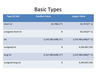 Basic Types
Type (32 bit) Smallest Value Largest Value
short int -32,768(-215
) 32,767(215
-1)
unsigned short int 0 65,535(216
-1)
Int -2,147,483,648(-231
) 2,147,483,648(231
-1)
unsigned int 0 4,294,967,295
long int -2,147,483,648(-231
) 2,147,483,648(231
-1)
unsigned long int 0 4,294,967,295
 