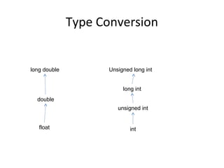 Type Conversion
long double
double
float
Unsigned long int
long int
unsigned int
int
 