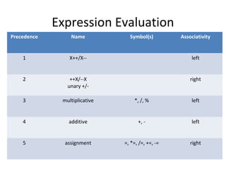 Expression Evaluation
Precedence Name Symbol(s) Associativity
1 X++/X-- left
2 ++X/--X
unary +/-
right
3 multiplicative *, /, % left
4 additive +, - left
5 assignment =, *=, /=, +=, -= right
 