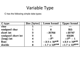Variable Type 
C has the following simple data types: 
 