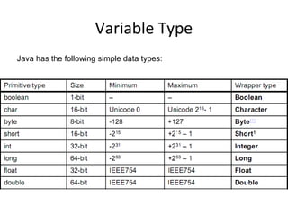 Variable Type 
Java has the following simple data types: 
 