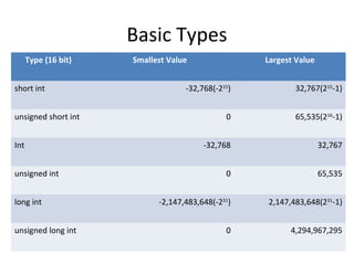 Basic Types 
Type (16 bit) Smallest Value Largest Value 
short int -32,768(-215) 32,767(215-1) 
unsigned short int 0 65,535(216-1) 
Int -32,768 32,767 
unsigned int 0 65,535 
long int -2,147,483,648(-231) 2,147,483,648(231-1) 
unsigned long int 0 4,294,967,295 
 