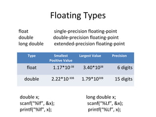 Floating Types 
float single-precision floating-point 
double double-precision floating-point 
long double extended-precision floating-point 
Type Smallest 
Positive Value 
Largest Value Precision 
float 1.17*10-38 3.40*1038 6 digits 
double 2.22*10-308 1.79*10308 15 digits 
double x; long double x; 
scanf(“%lf”, &x); scanf(“%Lf”, &x); 
printf(“%lf”, x); printf(“%Lf”, x); 
 