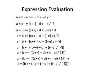 Expression Evaluation 
a = b += c++ - d + --e / -f 
a = b += (c++) - d + --e / -f 
a = b += (c++) - d + (--e) / -f 
a = b += (c++) - d + (--e) / (-f) 
a = b += (c++) - d + ((--e) / (-f)) 
a = b += ((c++) – d) + ((--e) / (-f)) 
a = b += (((c++) – d) + ((--e) / (-f))) 
a = (b += (((c++) – d) + ((--e) / (-f)))) 
(a = (b += (((c++) – d) + ((--e) / (-f))))) 
 