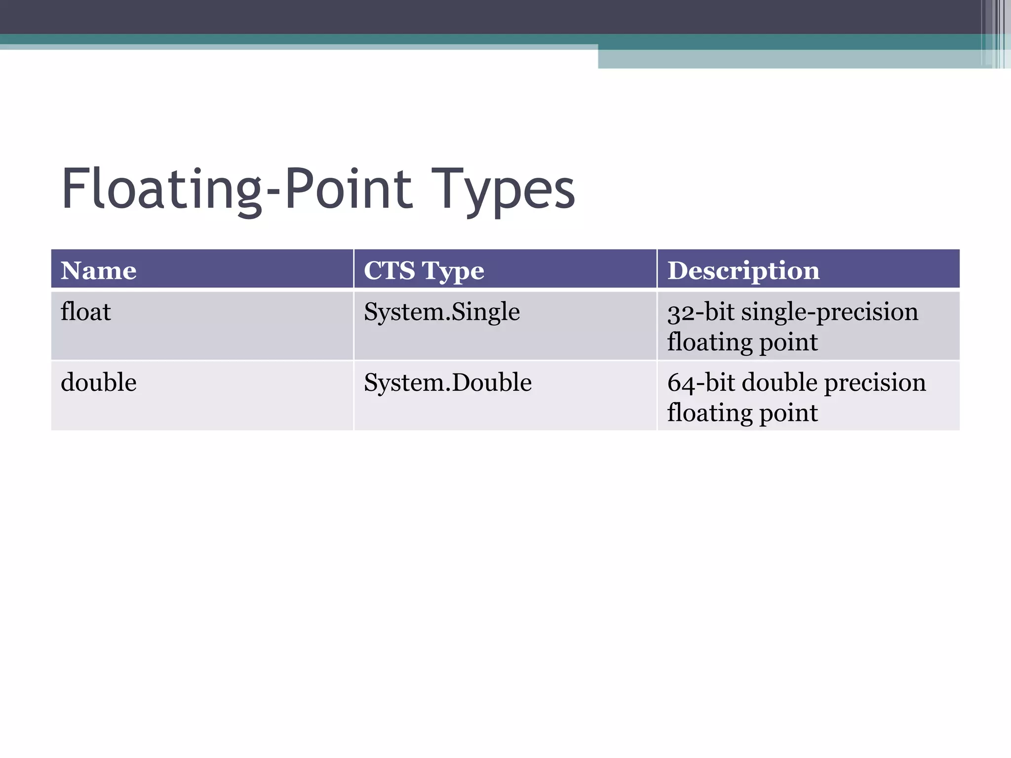 Floating-Point Types Name CTS Type Description float  System.Single 32-bit single-precision floating point double  System.Double 64-bit double precision floating point 