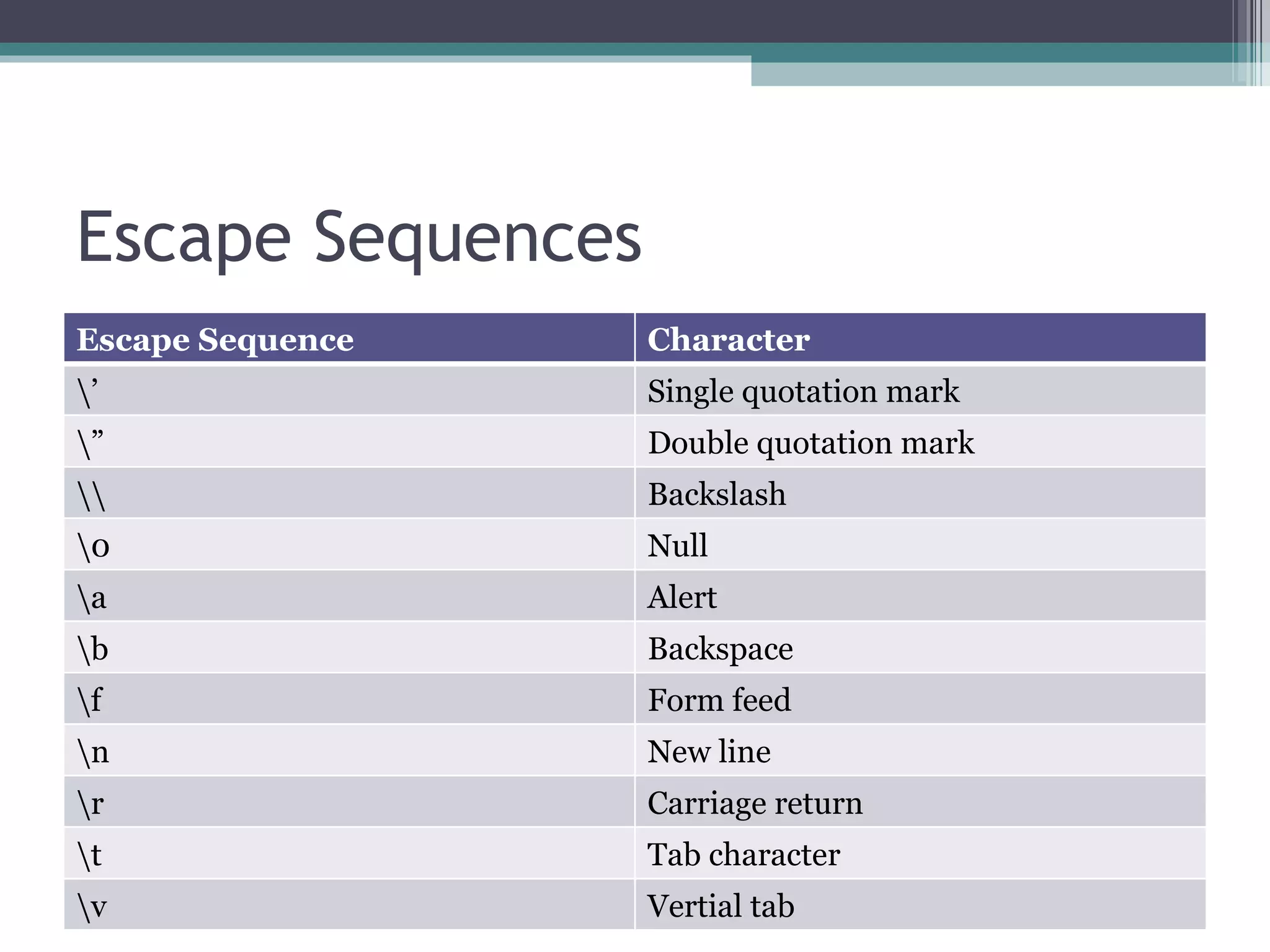 Escape Sequences Escape Sequence Character \’ Single quotation mark \” Double quotation mark \\ Backslash \0 Null \a Alert \b Backspace \f Form feed \n  New line \r Carriage return \t Tab character \v Vertial tab 