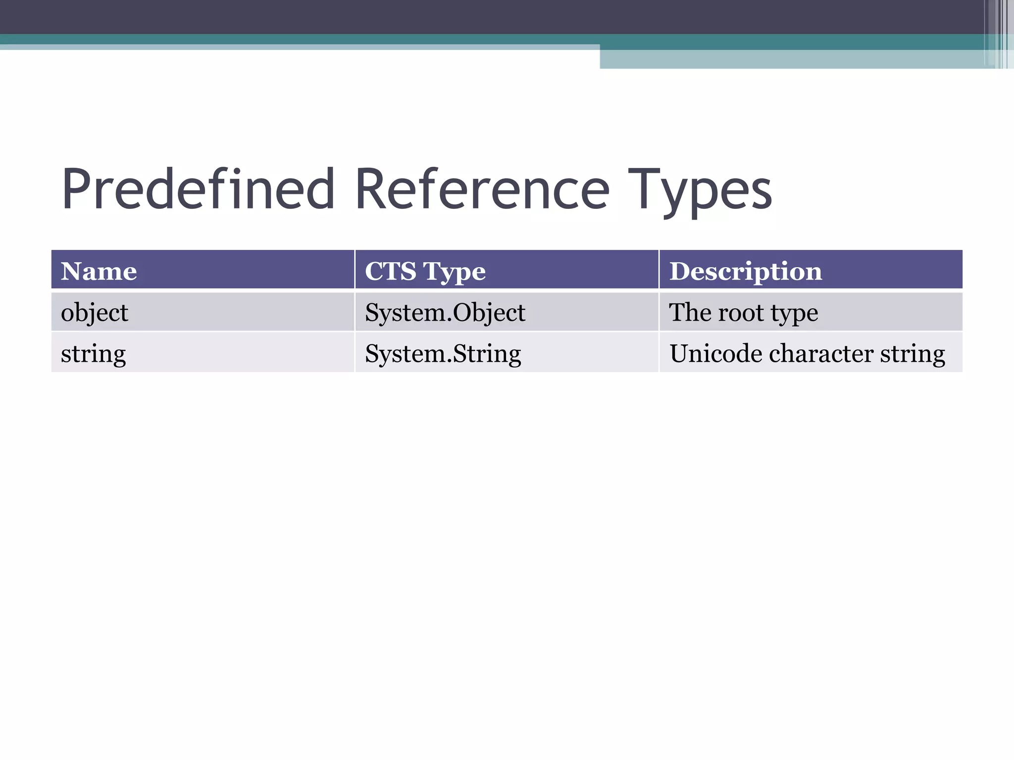 Predefined Reference Types Name CTS Type Description object  System.Object The root type string  System.String Unicode character string 