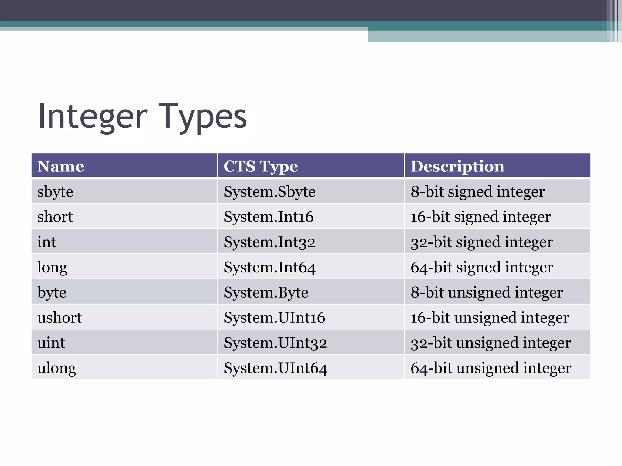 Integer Types Name CTS Type Description sbyte System.Sbyte 8-bit signed integer short  System.Int16 16-bit signed integer int  System.Int32 32-bit signed integer long System.Int64 64-bit signed integer byte  System.Byte 8-bit unsigned integer ushort  System.UInt16 16-bit unsigned integer uint  System.UInt32 32-bit unsigned integer ulong System.UInt64 64-bit unsigned integer 