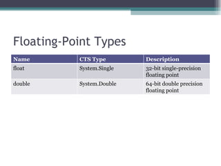 Floating-Point Types Name CTS Type Description float  System.Single 32-bit single-precision floating point double  System.Double 64-bit double precision floating point 