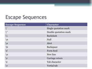 Escape Sequences Escape Sequence Character \’ Single quotation mark \” Double quotation mark \\ Backslash \0 Null \a Alert \b Backspace \f Form feed \n  New line \r Carriage return \t Tab character \v Vertial tab 