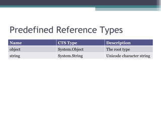 Predefined Reference Types Name CTS Type Description object  System.Object The root type string  System.String Unicode character string 