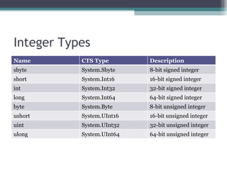 Integer Types Name CTS Type Description sbyte System.Sbyte 8-bit signed integer short  System.Int16 16-bit signed integer int  System.Int32 32-bit signed integer long System.Int64 64-bit signed integer byte  System.Byte 8-bit unsigned integer ushort  System.UInt16 16-bit unsigned integer uint  System.UInt32 32-bit unsigned integer ulong System.UInt64 64-bit unsigned integer 