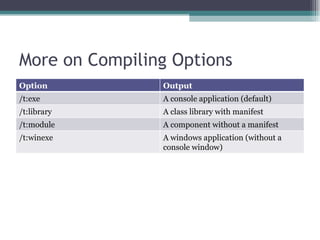More on Compiling Options Option Output /t:exe A console application (default) /t:library A class library with manifest /t:module A component without a manifest /t:winexe A windows application (without a console window) 