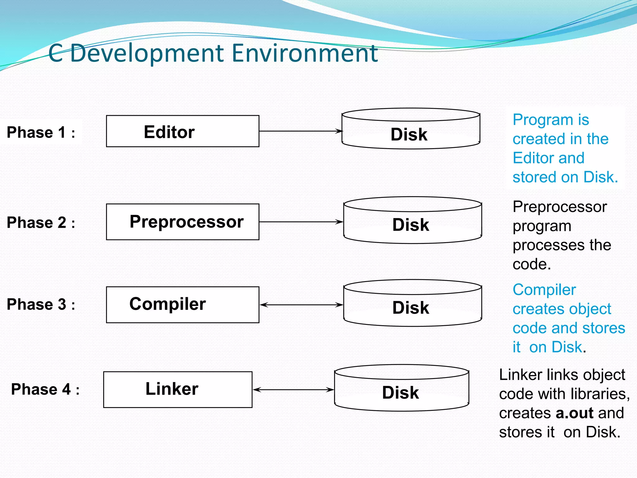 Program iscreated in theEditor and stored on Disk.   EditorPhase 1 :DiskDiskCompiler creates objectcode and stores it  on Disk.CompilerPhase 3 :DiskLinker links object code with libraries, creates a.out and stores it  on Disk.    Linker Phase 4 :DiskC Development EnvironmentPreprocessorprogramprocesses the code.   PreprocessorPhase 2 :