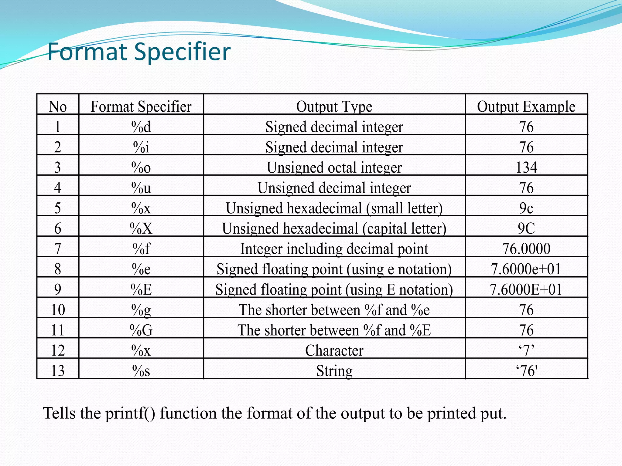 Basic FunctionsA C program consists of one or more functions that contain a group of statements which perform a specific task.A C program must at least have one function: the function main.We can create our own function or use the functions that has been created in the library, in which case we have to include the appropriate header file (example: stdio.h).