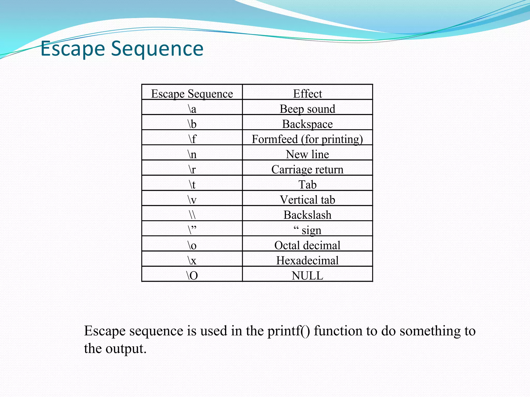 In this section, we will learn a few functions that are pre-defined in the header file stdio.hThese functions are:printf()scanf()getchar() & putchar() In addition to those functions, we will also learn about Format Specifier and Escape Sequence which are used with printf() and scanf().