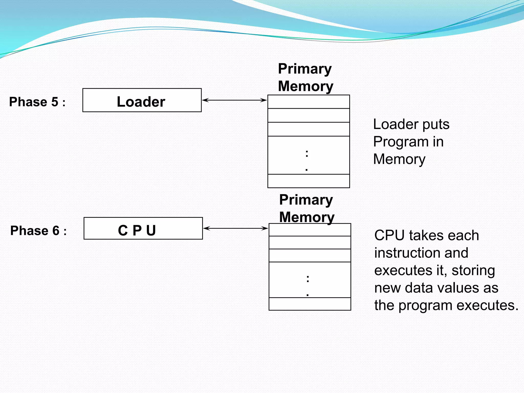   Primary  MemoryLoader Phase 5 :Loader putsProgram inMemory:.Primary  MemoryC P UPhase 6 :CPU takes eachinstruction and executes it, storingnew data values asthe program executes.:.