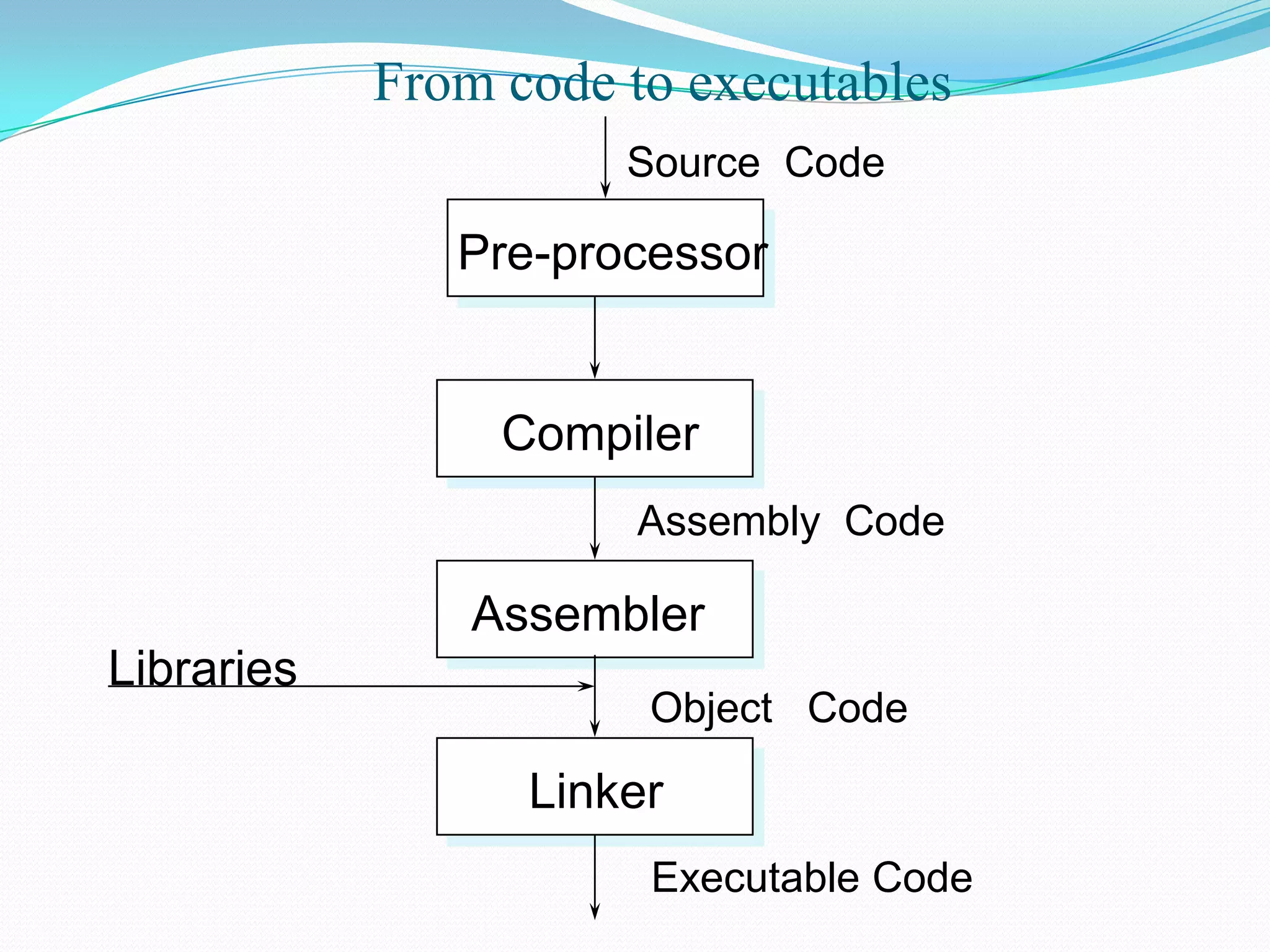 From code to executablesSource  CodePre-processor    CompilerAssembly  Code  AssemblerLibraries  Object   Code      Linker   Executable Code