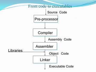 C basics 4 std11(GujBoard) | PPT