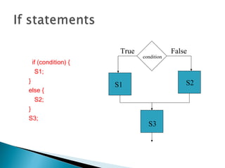 if (condition) {
S1;
}
else {
S2;
}
S3;
condition
S1 S2
S3
True False
 