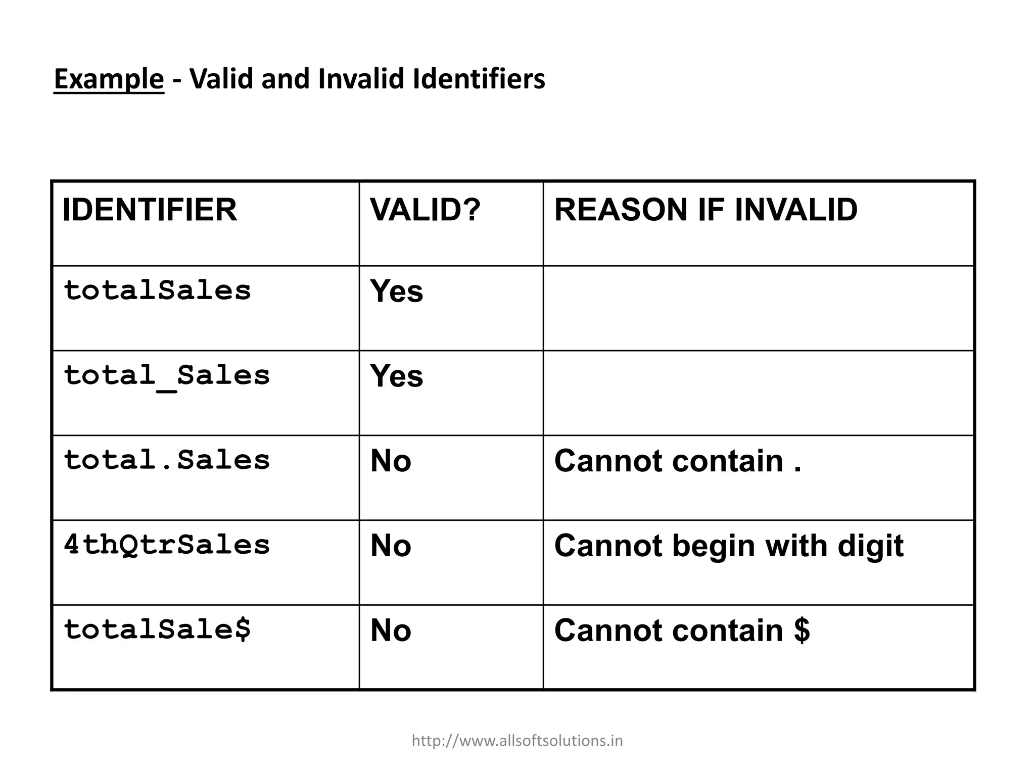 Example - Valid and Invalid Identifiers
IDENTIFIER VALID? REASON IF INVALID
totalSales Yes
total_Sales Yes
total.Sales No Cannot contain .
4thQtrSales No Cannot begin with digit
totalSale$ No Cannot contain $
http://www.allsoftsolutions.in
 