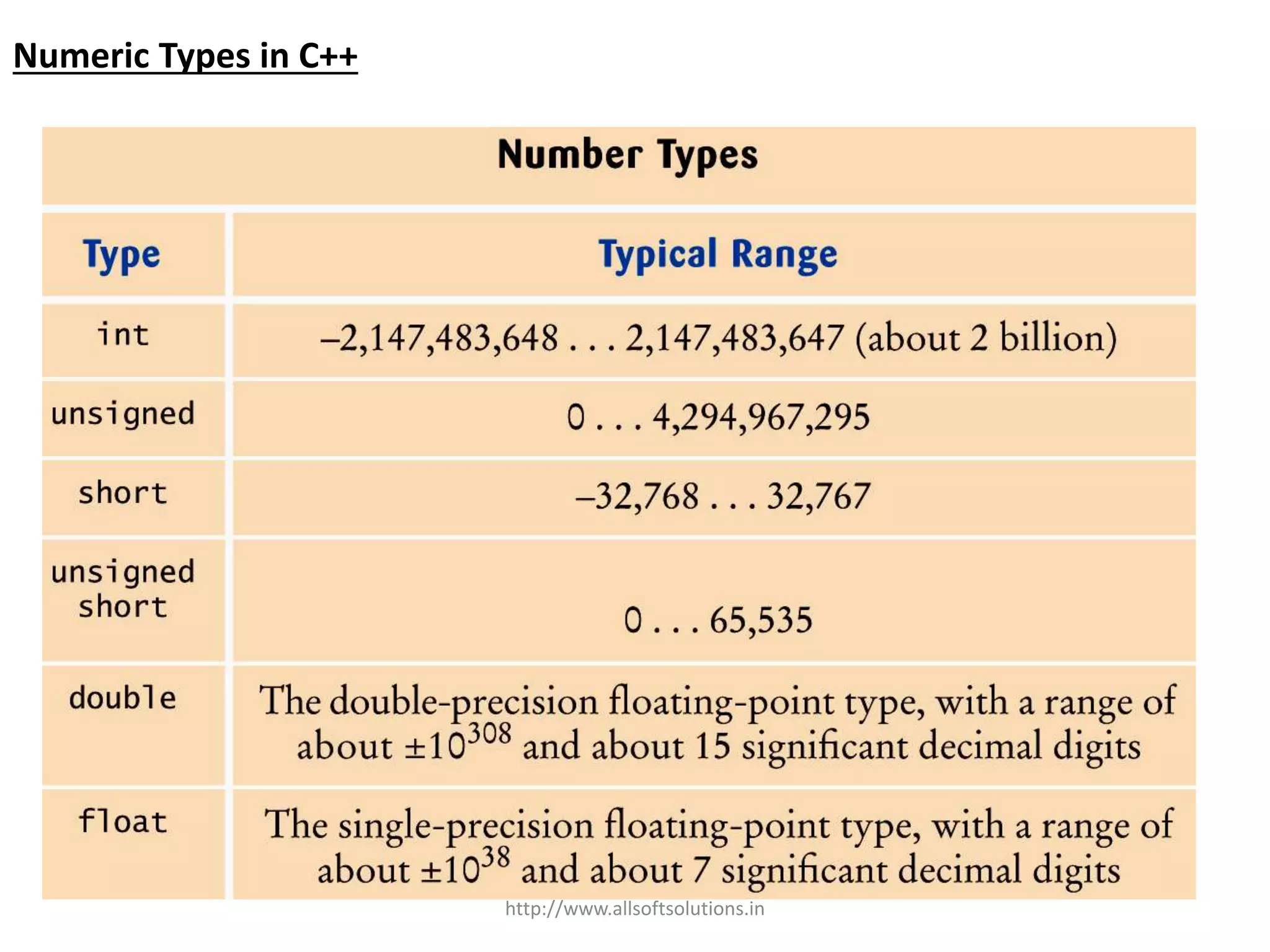 Numeric Types in C++
http://www.allsoftsolutions.in
 