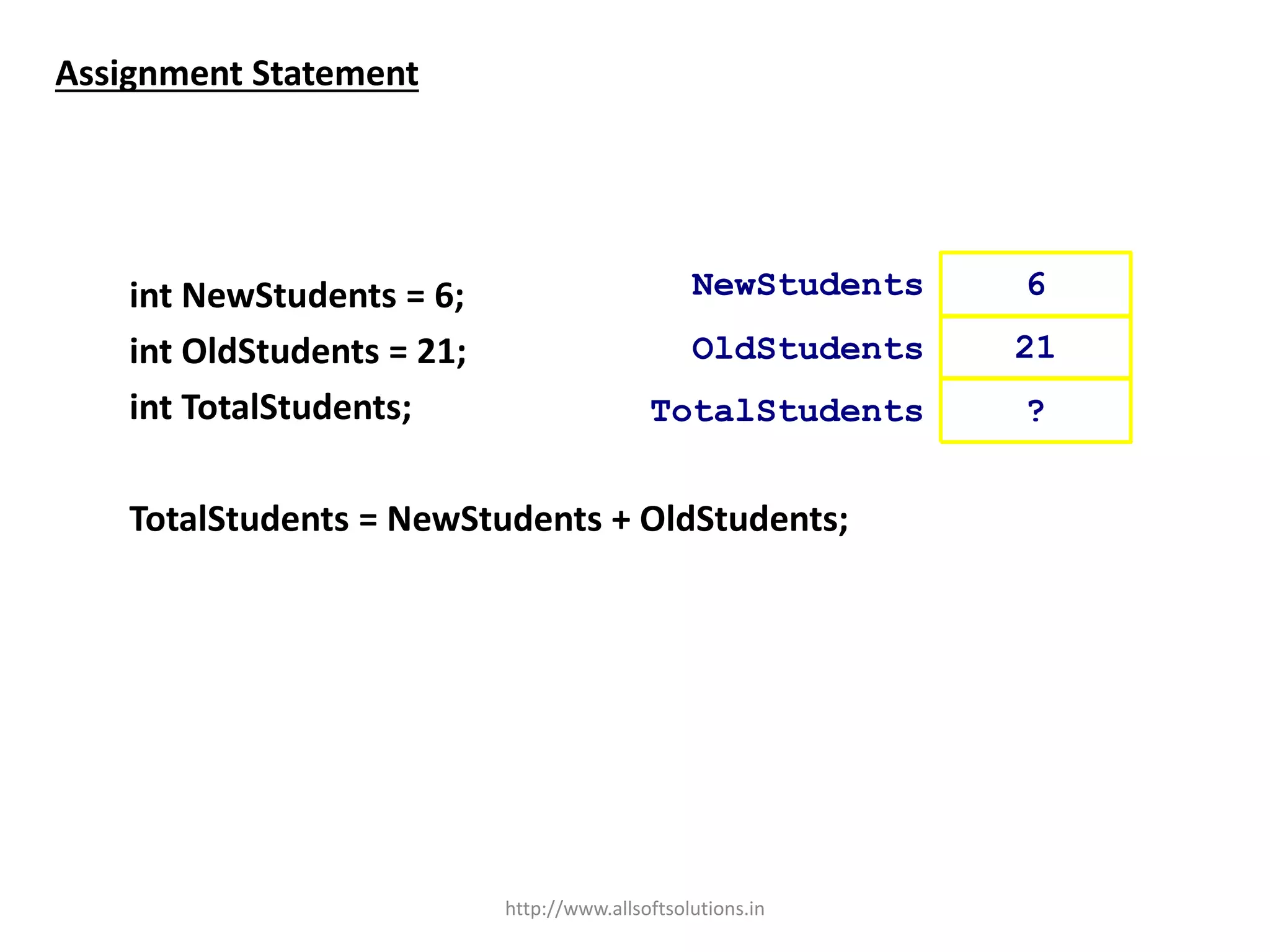 Assignment Statement
int NewStudents = 6;
int OldStudents = 21;
int TotalStudents;
TotalStudents = NewStudents + OldStudents;
6
21
NewStudents
OldStudents
?TotalStudents
http://www.allsoftsolutions.in
 