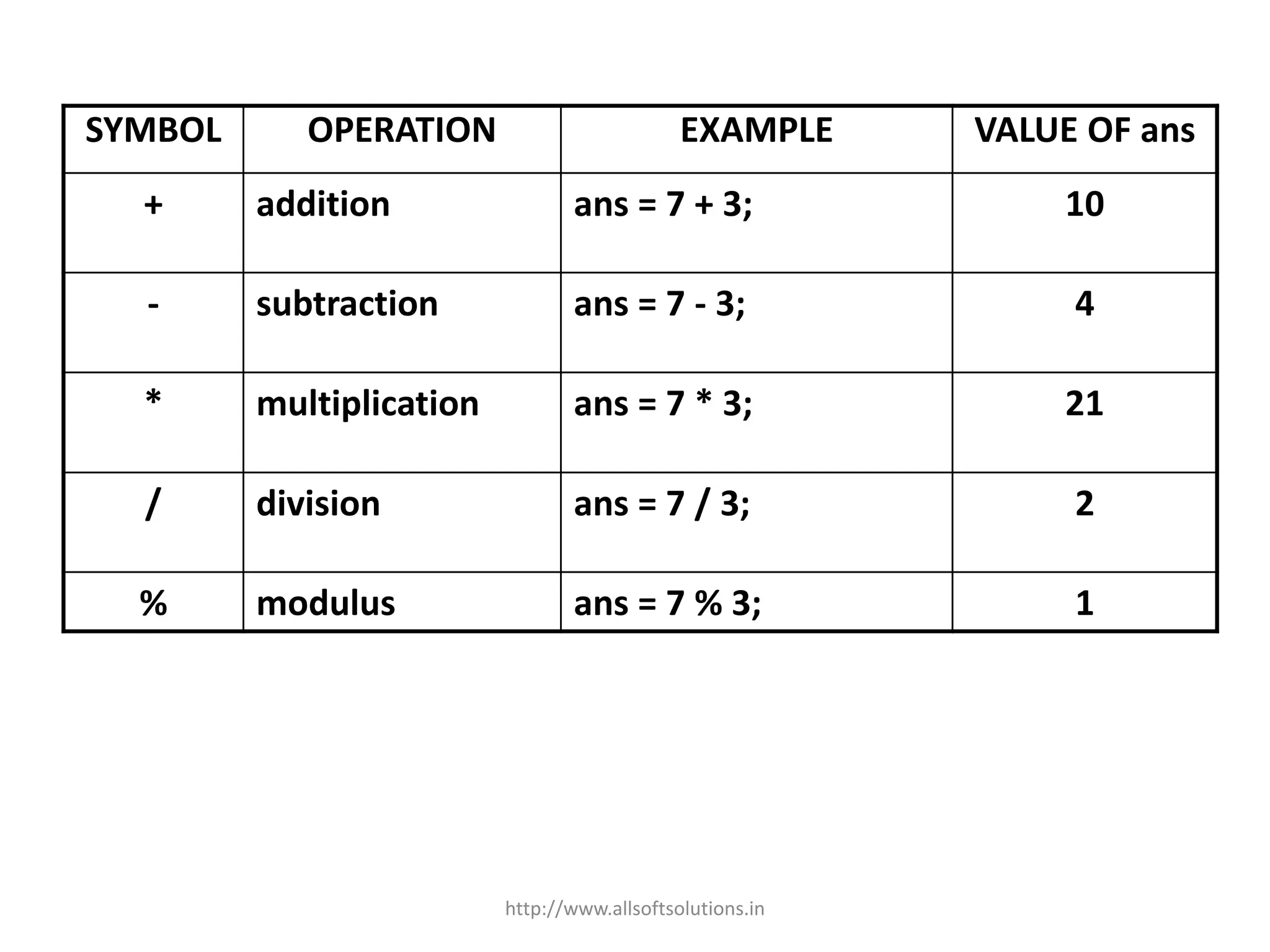SYMBOL OPERATION EXAMPLE VALUE OF ans
+ addition ans = 7 + 3; 10
- subtraction ans = 7 - 3; 4
* multiplication ans = 7 * 3; 21
/ division ans = 7 / 3; 2
% modulus ans = 7 % 3; 1
http://www.allsoftsolutions.in
 