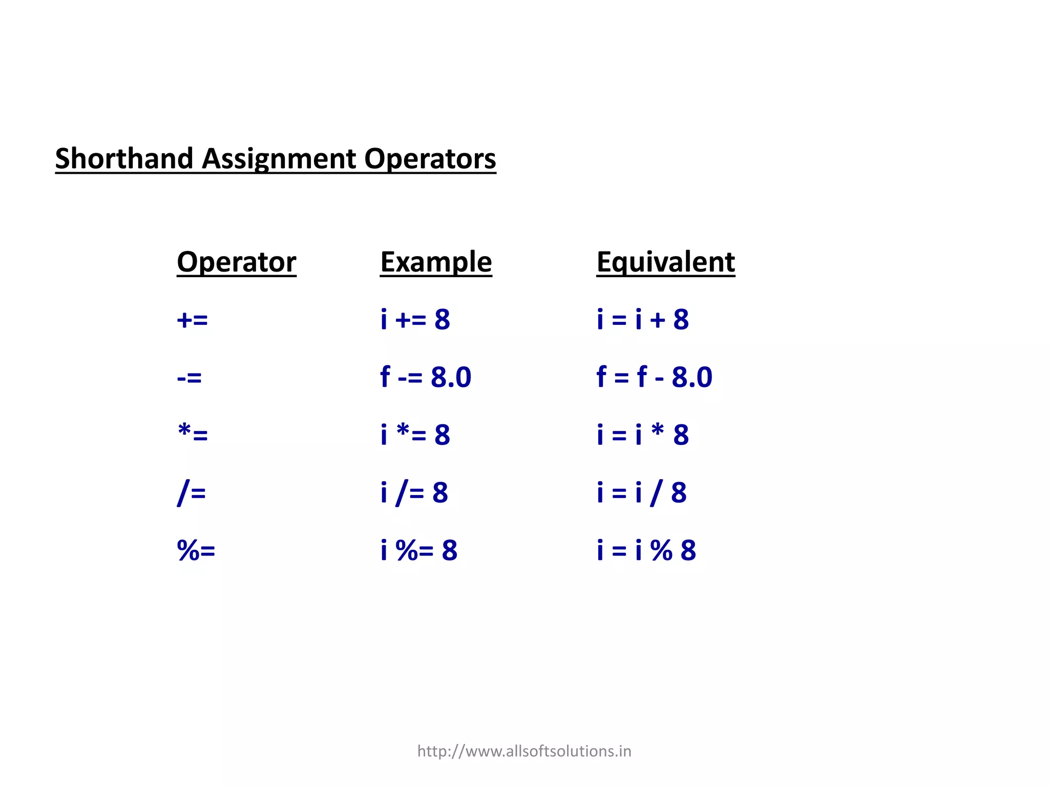 Shorthand Assignment Operators
Operator Example Equivalent
+= i += 8 i = i + 8
-= f -= 8.0 f = f - 8.0
*= i *= 8 i = i * 8
/= i /= 8 i = i / 8
%= i %= 8 i = i % 8
http://www.allsoftsolutions.in
 