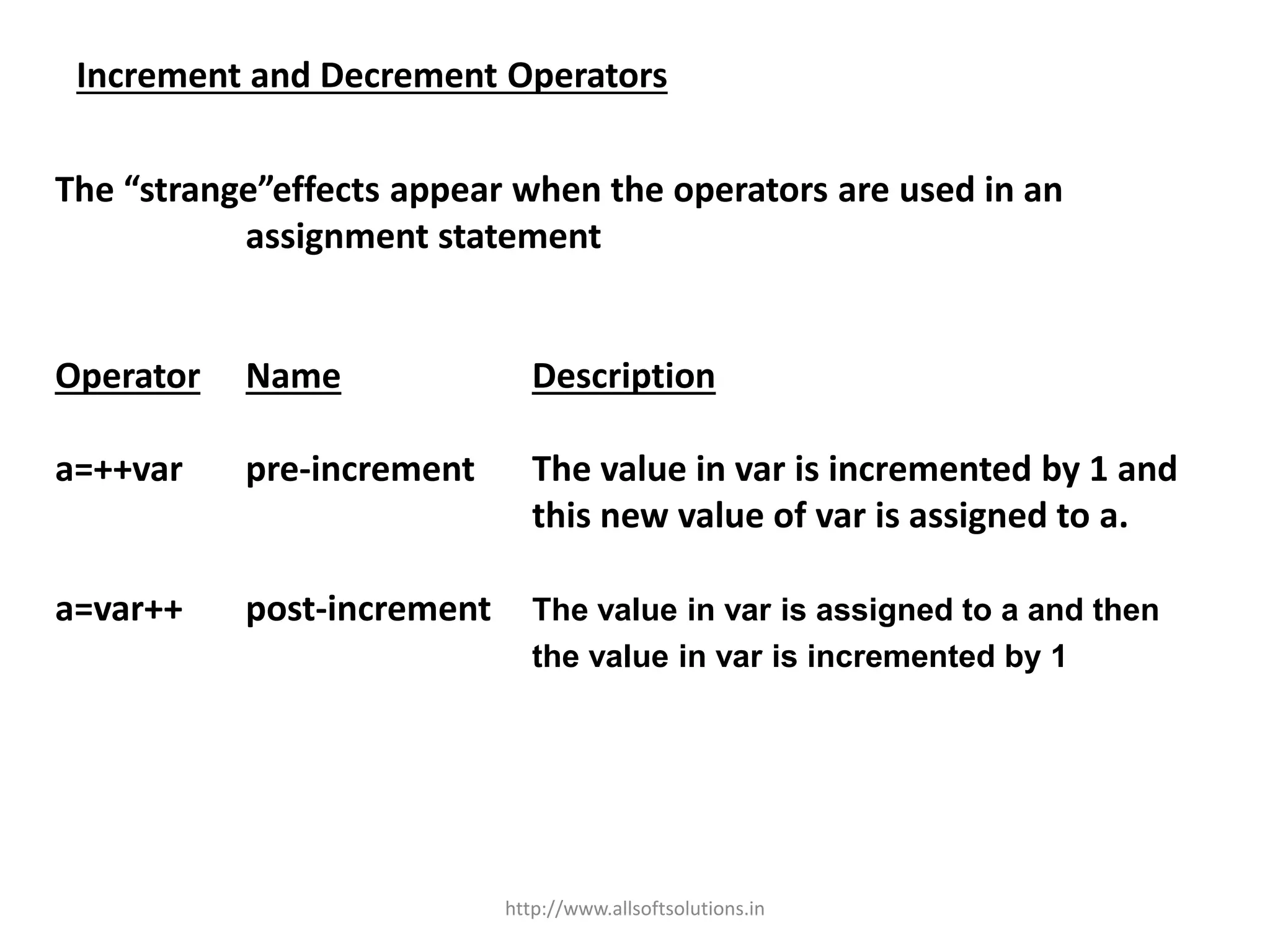 Increment and Decrement Operators
The “strange”effects appear when the operators are used in an
assignment statement
Operator Name Description
a=++var pre-increment The value in var is incremented by 1 and
this new value of var is assigned to a.
a=var++ post-increment The value in var is assigned to a and then
the value in var is incremented by 1
http://www.allsoftsolutions.in
 