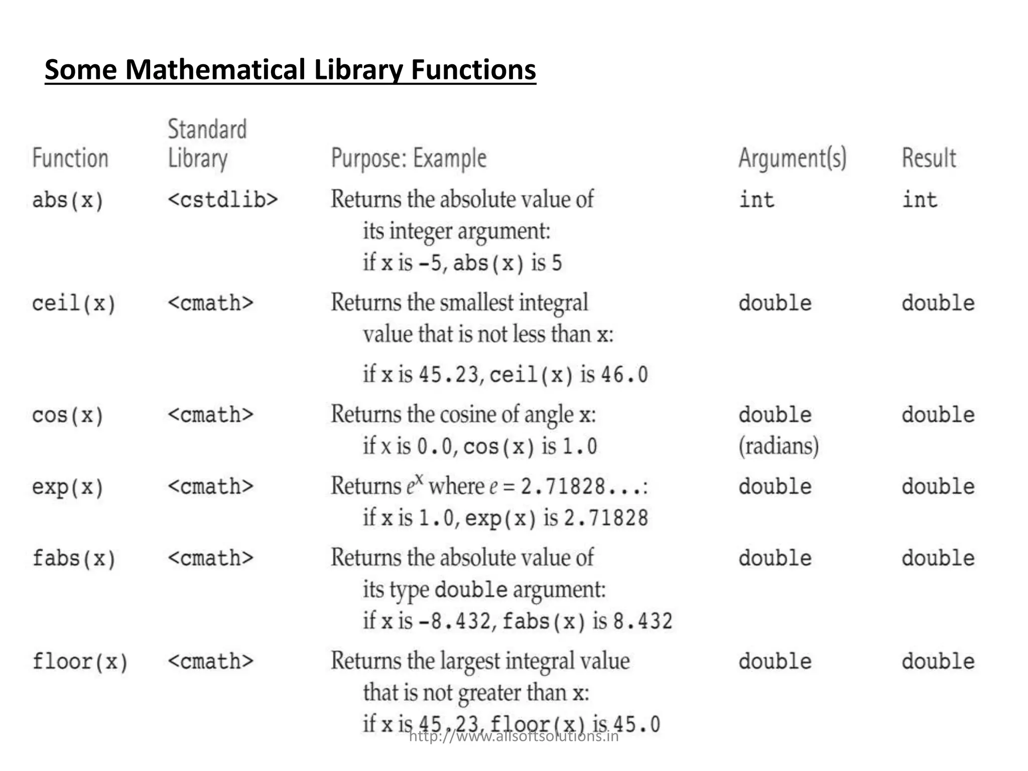Some Mathematical Library Functions
http://www.allsoftsolutions.in
 