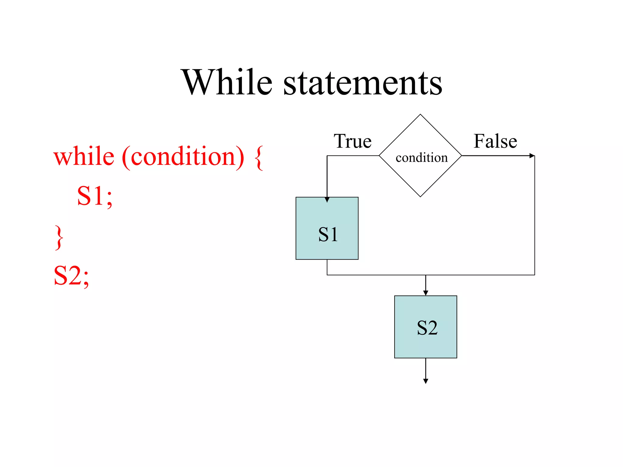 While statements while (condition) { S1; } S2; condition S1 S2 True False 