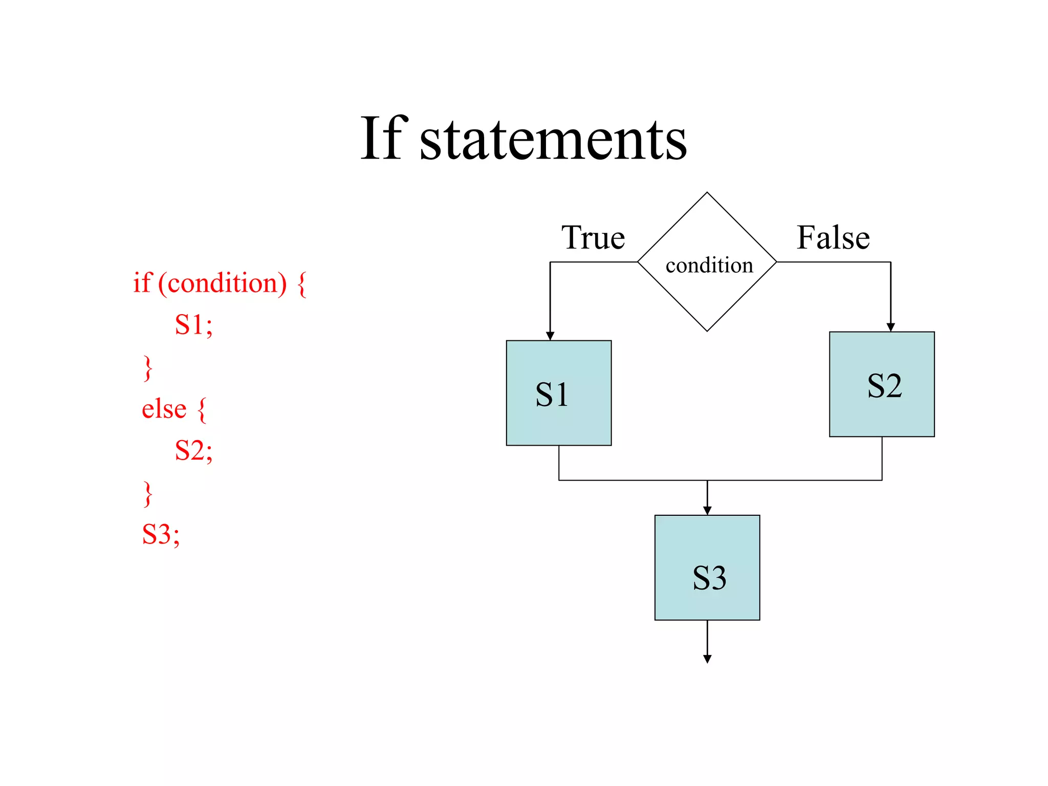 If statements if (condition) { S1; } else { S2; } S3; condition S1 S2 S3 True False 