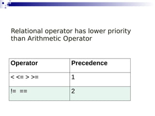Operator Precedence
< <= > >= 1
!= == 2
Relational operator has lower priority
than Arithmetic Operator
 