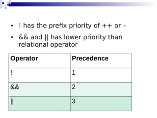 Operator Precedence
! 1
&& 2
|| 3
• ! has the prefix priority of ++ or –
• && and || has lower priority than
relational operator
 