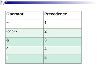 Operator Precedence
~ 1
<< >> 2
& 3
^ 4
| 5
 