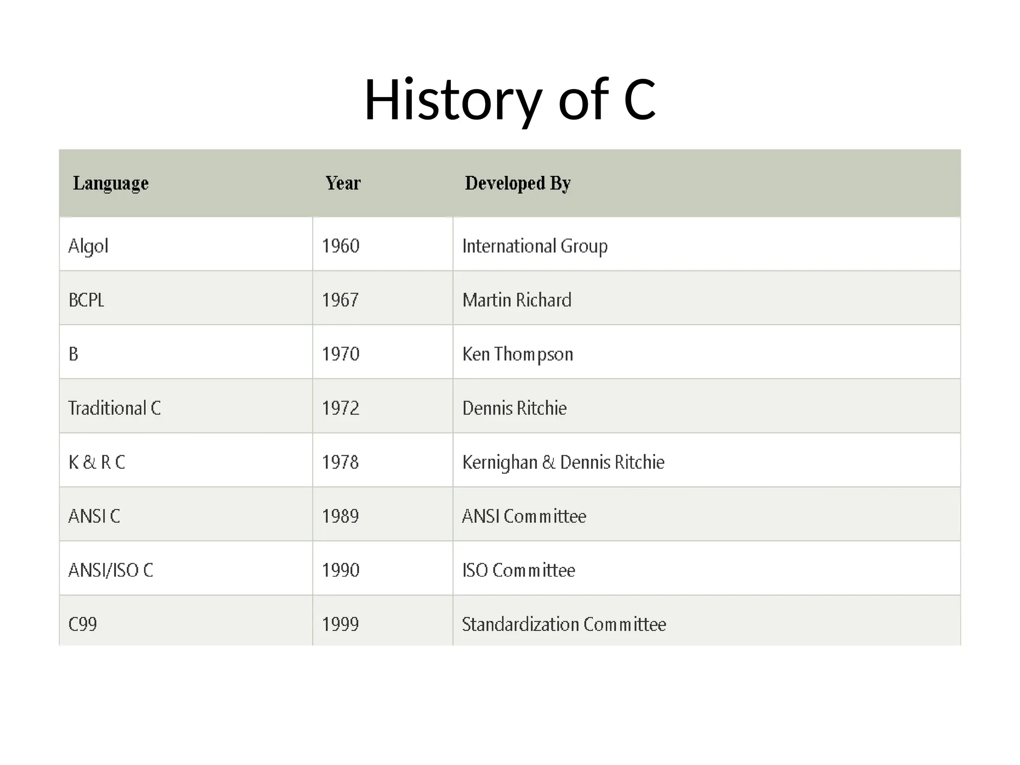 History of C
 