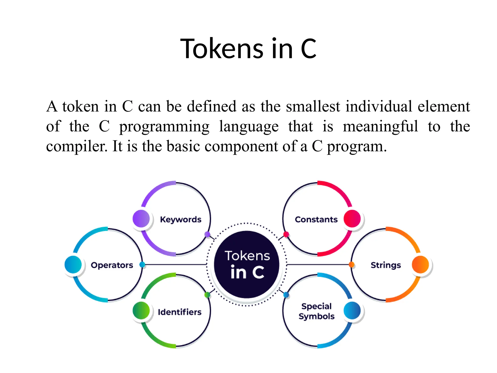Tokens in C
A token in C can be defined as the smallest individual element
of the C programming language that is meaningful to the
compiler. It is the basic component of a C program.
 